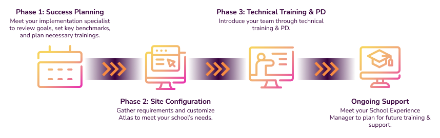 Faria Implementation Process